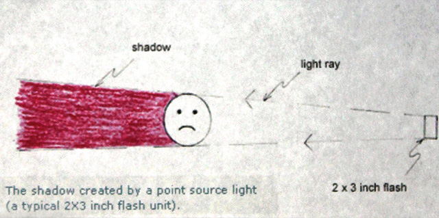 Point Source of Light
